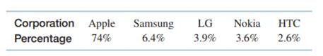 A survey conducted at a state university that asked students what brand of digital music device they...