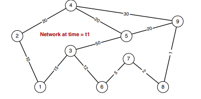 Start with the converged routing table for all the nodes of the network at time =t1. Now assume that...-1