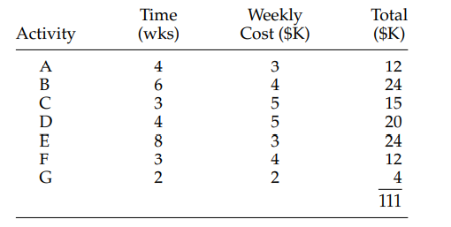 Use the following table and network in Figure 9-20 to answer questions about the ARGOT project: a....-1