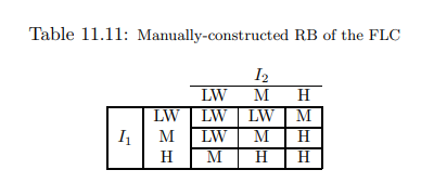 An optimal FLC (Mamdani Approach) is to be developed using a binary-coded GA to predict input-output...-1