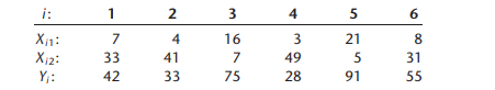 In a small-scale regression study, the following data were obtained: Assume that regression model...