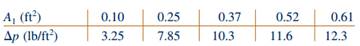 The pressure rise, ?p = p2 - p1, across the abrupt expansion of Fig. P7.32 through which a liquid is...-2