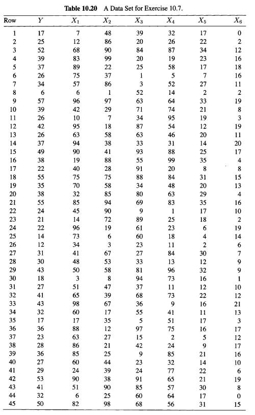 Consider the data set in Table 10.20, which consists of a dependent variable Y and six predictor...