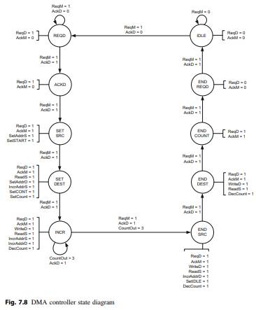 Implement and verify the DMA in Fig. 7.7 that supports two identical 32x64 SRAM memories using...-3