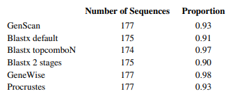 An article in Genome Research [“An Assessment of Gene Prediction Accuracy in Large DNA Sequences”...