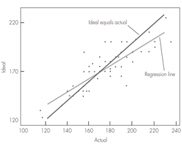 Refer to Case Study 10.2, in which students reported their ideal and actual weights. When males and...-2