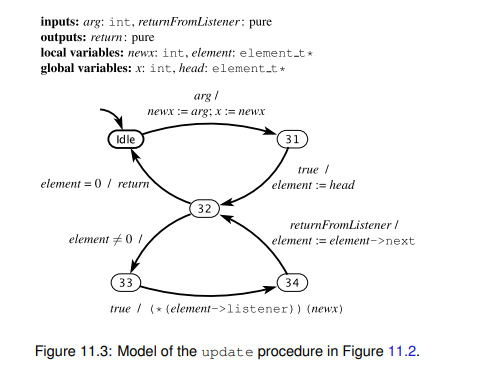 Give an extended state-machine model of the addListener procedure in Figure 11.2 similar to that in...-3
