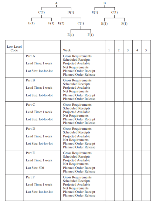 Given the following product tree, determine the low-level codes and the gross and net quantities for...