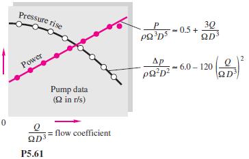 If viscosity is neglected, typical pump-flow results from Example 5.3 are shown in Fig. P5.61 for a...