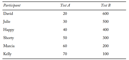 A direct relationship was found between scores on a reading test and a vocabulary test. This...