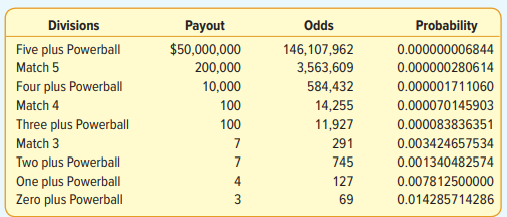 The payouts for the Powerball lottery and their corresponding odds and probabilities of occurrence...