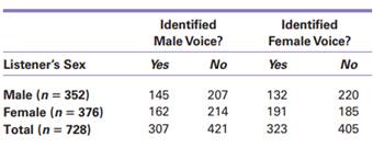 Wilding and Cook (2000) asked 352 males and 376 females to listen to a male voice and a female...