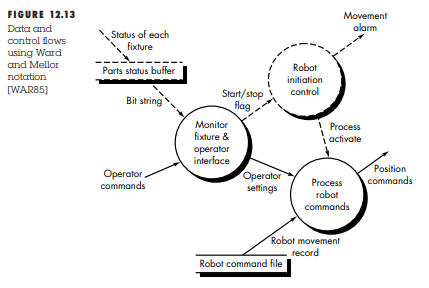 Using the Hatley and Pirbhai extensions, redraw the flow model contained in Figure 113. How will you...