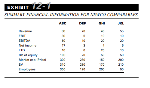 Given the information on comparables in Exhibit 12-1, what is your best estimate for the relative...