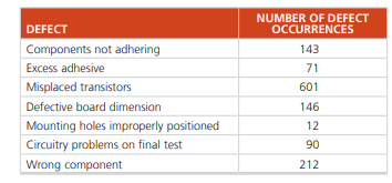 Use Pareto analysis to investigate the following data collected on a printed-circuit-board assembly...