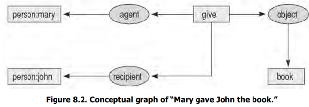 Create a predicate calculus and a Prolog representation for the Conceptual Graph presented in Figure...