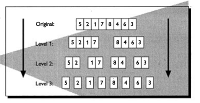 In Example 6.13, we described the logic of the Mergesort algorithm. In Figs. 6.3 and 6.4, we showed...-2