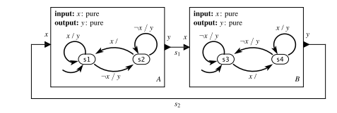 For the following synchronous model, determine whether it is well formed and constructive, and if...-1