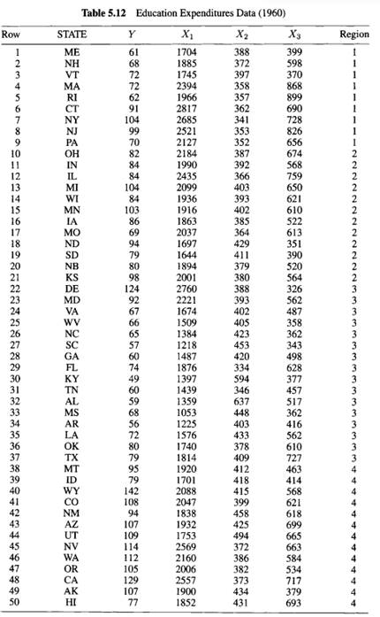 Repeat the previous exercise for the data in Table 5.12.