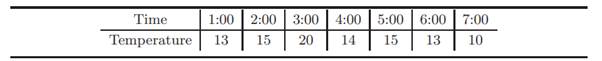 The following table lists the temperatures of a room recorded during the time interval [1:00,7:00]....-1