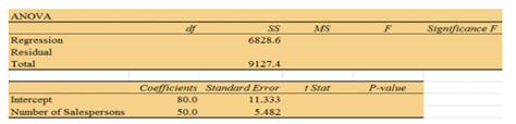 A regression model relating the number of salespersons at a branch office to annual sales at the...