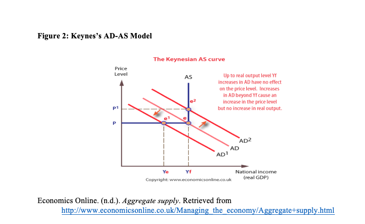 Attached: Figure 2: Keynes’s AD-AS Model Question 1 Changes in which factors could cause aggregate...'s AD-AS Model
The Keynesian AS curve
Price
Level
Up to real output level Yf
increases in AD have no effect
on the price level. Increases
in AD beyond Yf cause an
increase in the price level
but no increase in real output
AS
P1
P
AD2
AD
AD1
Ye
Yf
National income
(real GDP)
Copyright: www.economicsonline.co.uk
Economics Online. (n.d.). Aggregate supply. Retrieved from
http://www.economicsonline.co.uk/Managing the economy/Aggregate+supply.html
