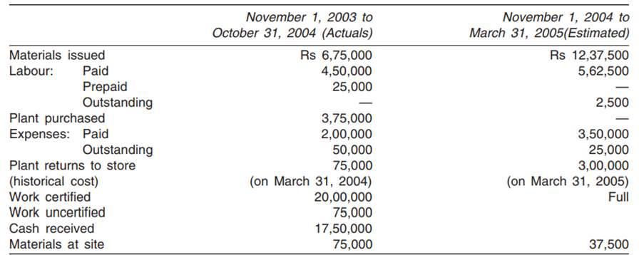 Brock Construction Ltd. commenced a contract on November 1, 2003. The total contract was for Rs...