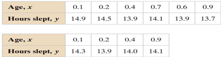 Finding the Equation of a Regression Line, find the equation of the regression line for the data....