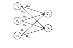 Consider a (self-organizing map) network that has three inputs (the input layer) connected to two...