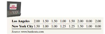 ATM Fees The following data for a random sample of banks in Los Angeles and New York City represent...