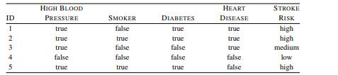 The following table lists a dataset of five individuals described via a set of stroke risk factors...