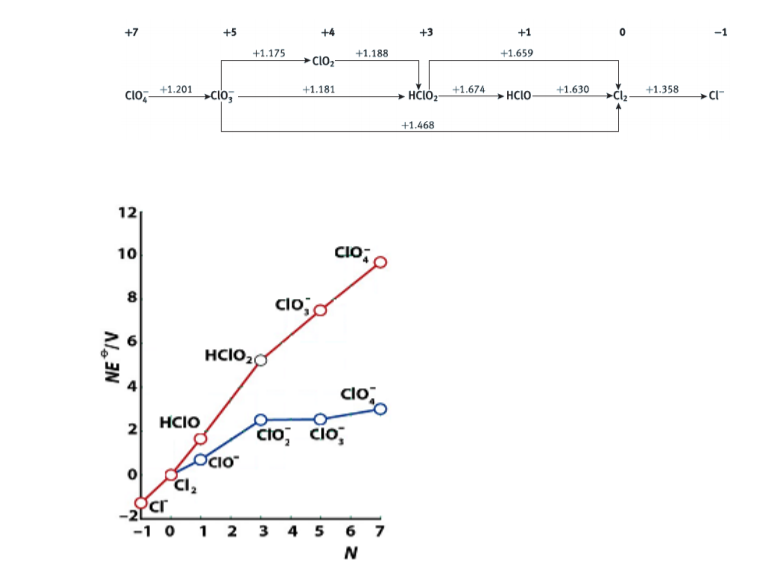 Chlorine is disproportionate in basic medium. And in an acid medium? Write both reactions and...