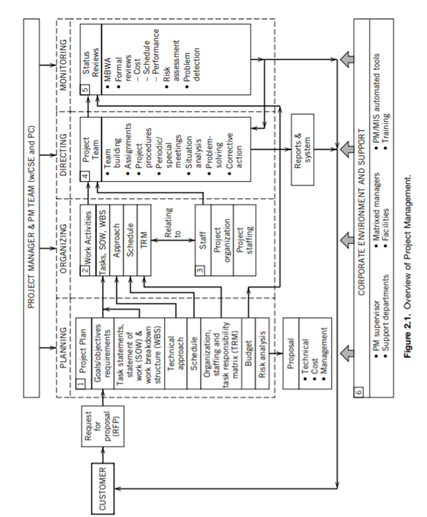 Identify three activities not shown explicitly in Figure 2.1. Where might they fit into this chart?