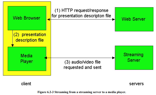 Figures 6.2-2, 6.2-3 and 6.2-4 present three schemes for streaming stored media. What are the...-2