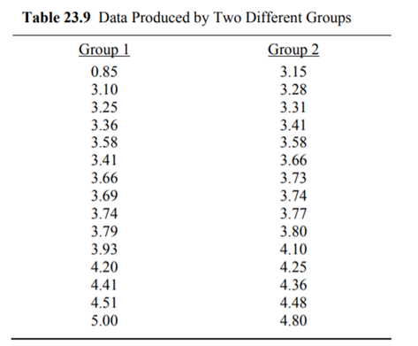 Data presented in Table 23.9 is collected for comparing two groups of data. The researcher is...