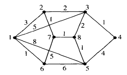 For Exercises 1-4, use the accompanying graph. Apply algorithm Shortest Path (Dijkstra