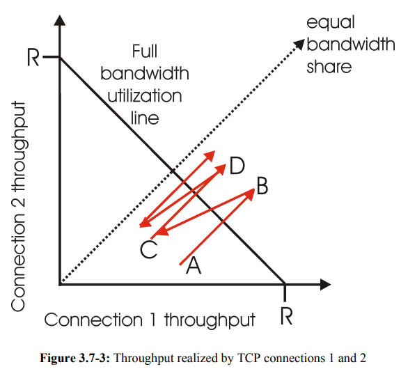 Refer to Figure 3.7-3 that illustrates the convergence of TCP