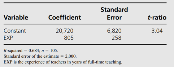 The following regression results relate to a study of the salaries of public school teachers in a...