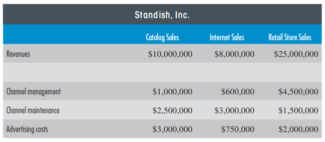 CHA NNEL PROFITA BILITY Standish, Inc., serves the following three channels with its products. It...