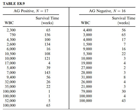 Refer to the data in Exercise 8.9, but in the context of a multiple regression problem with three...