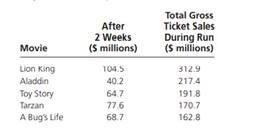 For the five top-grossing animated films of all time, the data in the table show gross ticket sales...