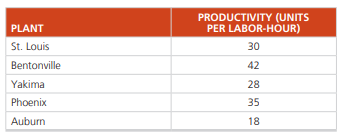 Operations manager Phil Witt wishes to apply the Blue – White – Red color scale using Excel’s...