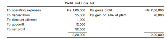 Ram & Co. presents the following information. You are required to calculate funds from operations.