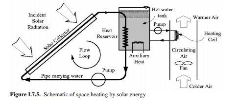The solar collector shown in Figure I.7.5 is used to provide domestic hot water. Assuming a person...