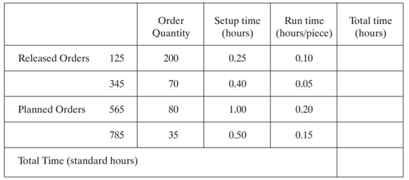 A work center has the following open and planned orders for week 4. Calculate the total standard...-2