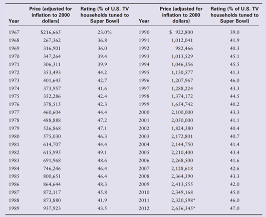 The Rising Cost of Super Bowl Advertising The Super Bowl football game, which pits the winners of...