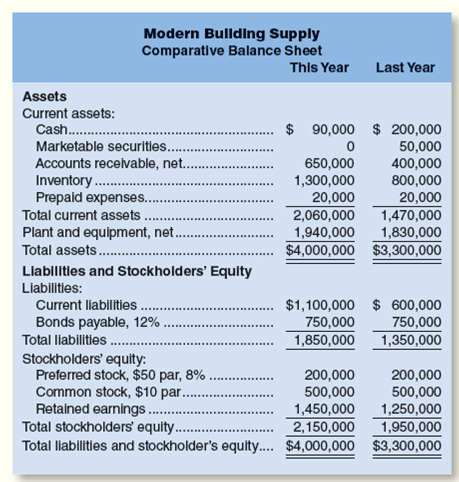 Common-Size Statements and Financial Ratios for Creditors Modern Building Supply sells various...-1
