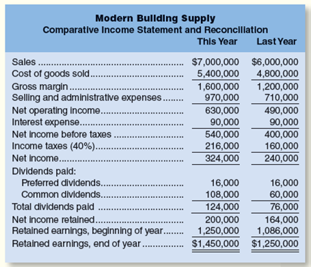 Common-Size Statements and Financial Ratios for Creditors Modern Building Supply sells various...-2