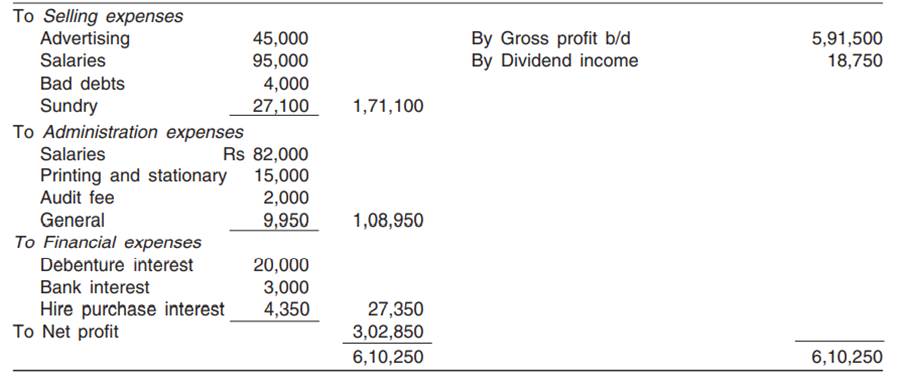 The summary trading and profit and loss account from the financial accounts of S.N. Industries Ltd...-2