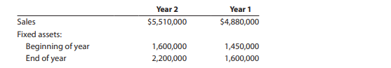 Financial statement data for years ending December 31 for DePuy Company follow: Determine the fixed...-1